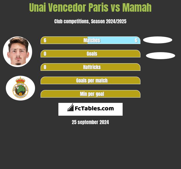 Unai Vencedor Paris vs Mamah h2h player stats