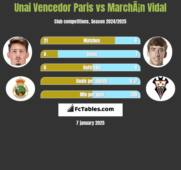 Unai Vencedor Paris vs MarchÃ¡n Vidal h2h player stats