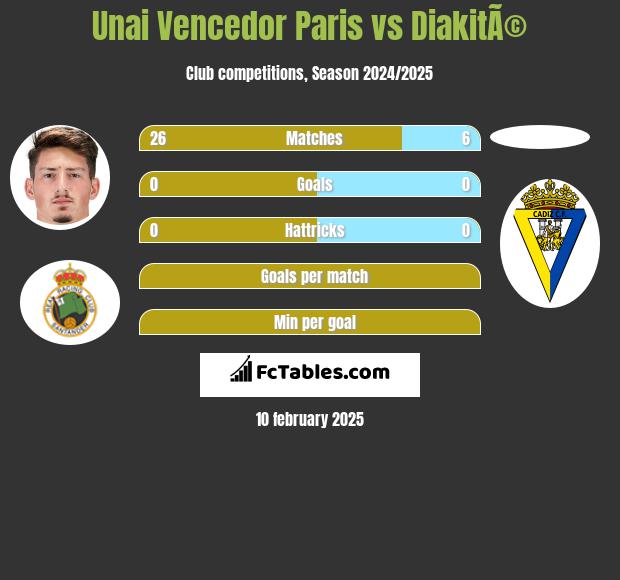 Unai Vencedor Paris vs DiakitÃ© h2h player stats