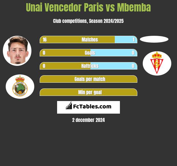 Unai Vencedor Paris vs Mbemba h2h player stats