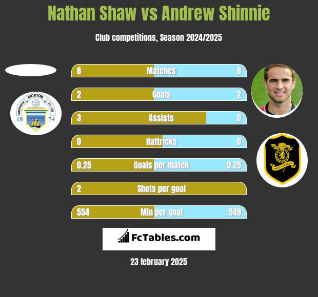 Nathan Shaw vs Andrew Shinnie h2h player stats