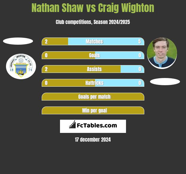 Nathan Shaw vs Craig Wighton h2h player stats