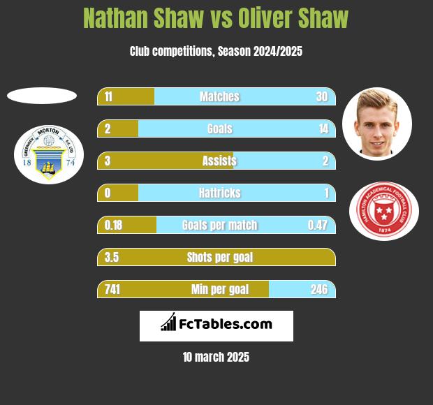 Nathan Shaw vs Oliver Shaw h2h player stats