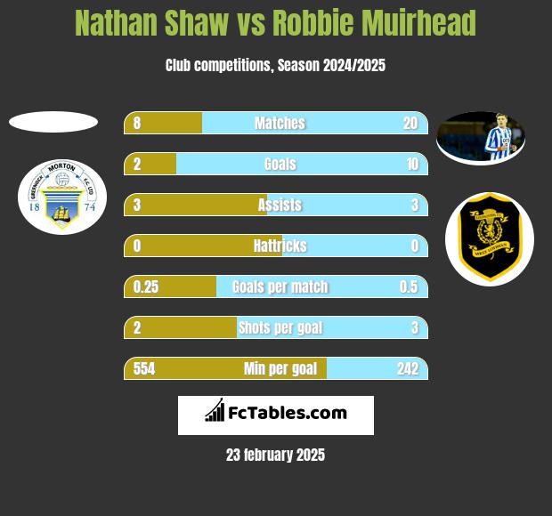 Nathan Shaw vs Robbie Muirhead h2h player stats