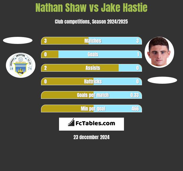 Nathan Shaw vs Jake Hastie h2h player stats