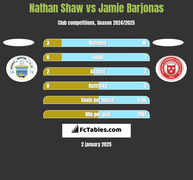 Nathan Shaw vs Jamie Barjonas h2h player stats