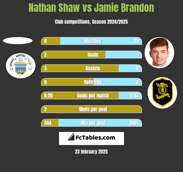 Nathan Shaw vs Jamie Brandon h2h player stats