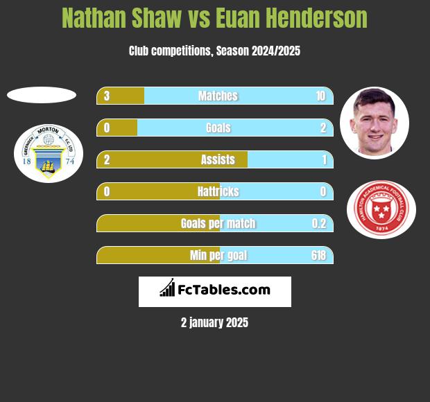 Nathan Shaw vs Euan Henderson h2h player stats