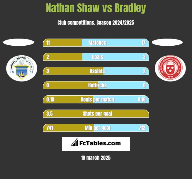 Nathan Shaw vs Bradley h2h player stats