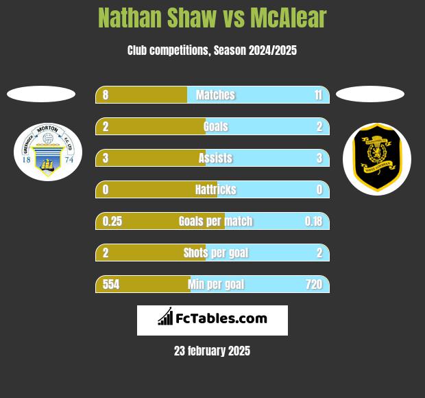 Nathan Shaw vs McAlear h2h player stats