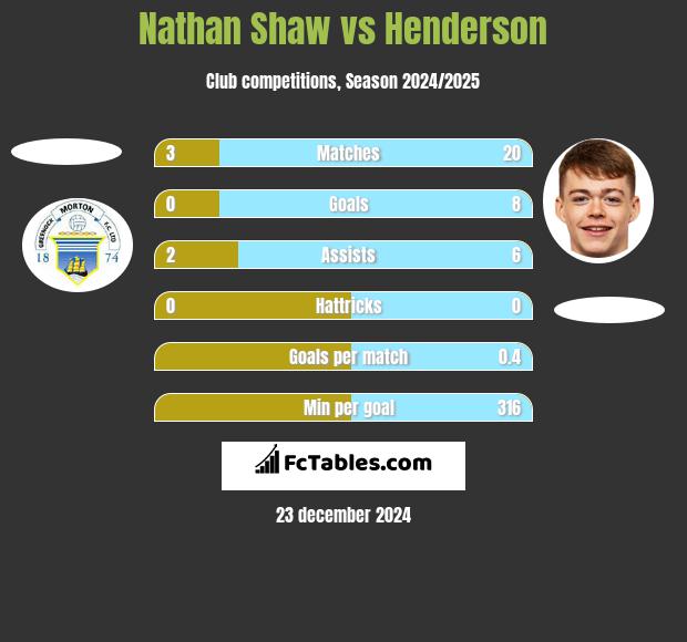 Nathan Shaw vs Henderson h2h player stats