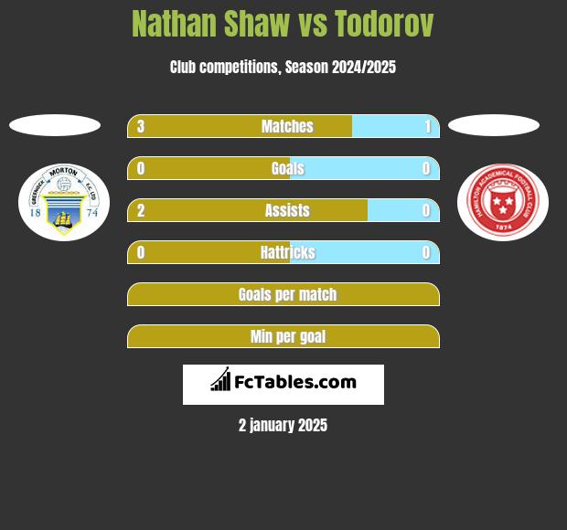 Nathan Shaw vs Todorov h2h player stats