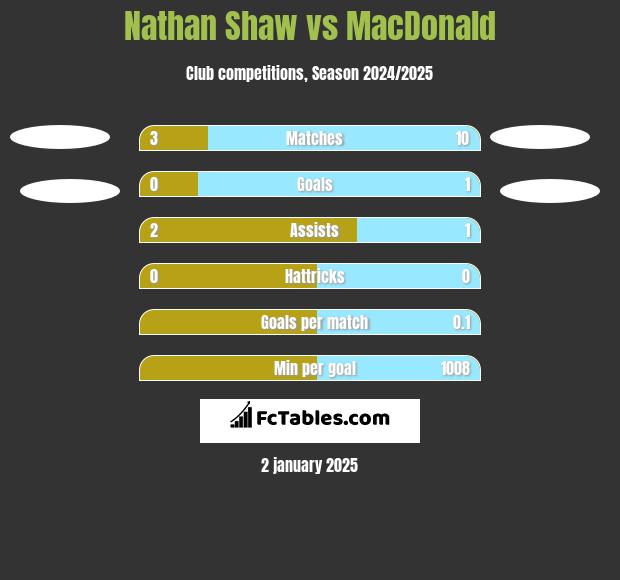 Nathan Shaw vs MacDonald h2h player stats