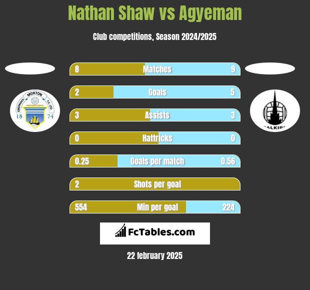 Nathan Shaw vs Agyeman h2h player stats