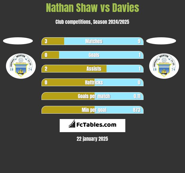 Nathan Shaw vs Davies h2h player stats