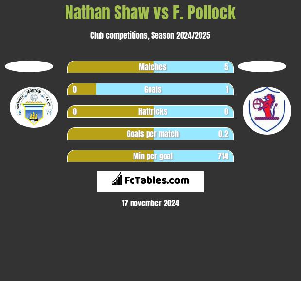 Nathan Shaw vs F. Pollock h2h player stats