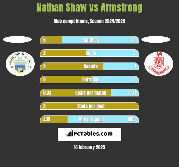 Nathan Shaw vs Armstrong h2h player stats