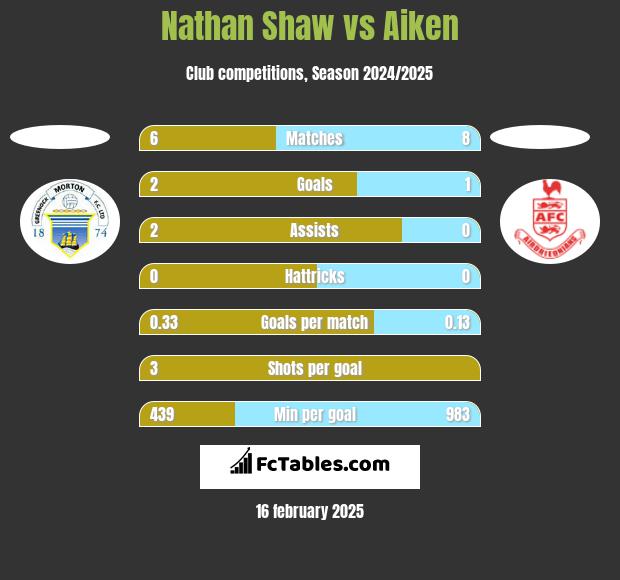 Nathan Shaw vs Aiken h2h player stats