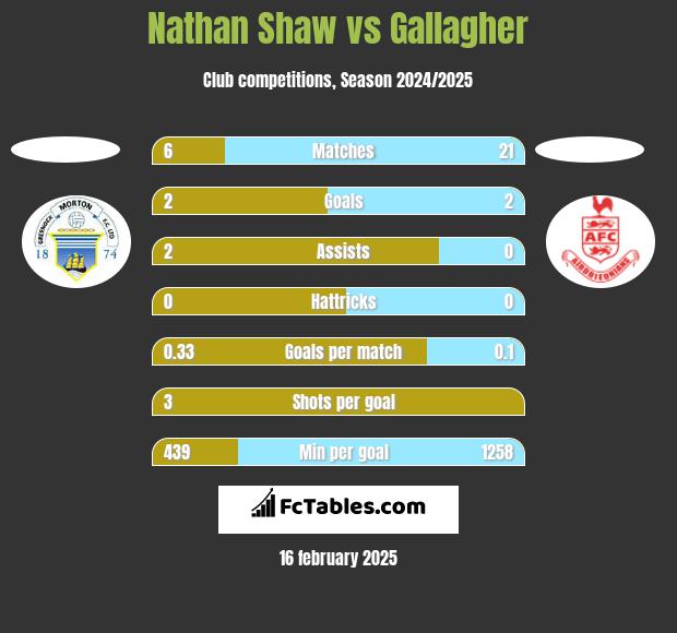 Nathan Shaw vs Gallagher h2h player stats