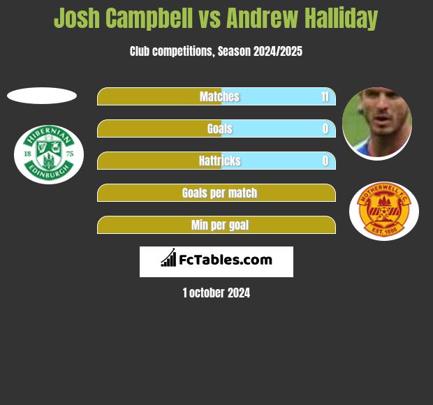 Josh Campbell vs Andrew Halliday h2h player stats