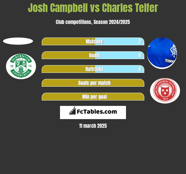 Josh Campbell vs Charles Telfer h2h player stats