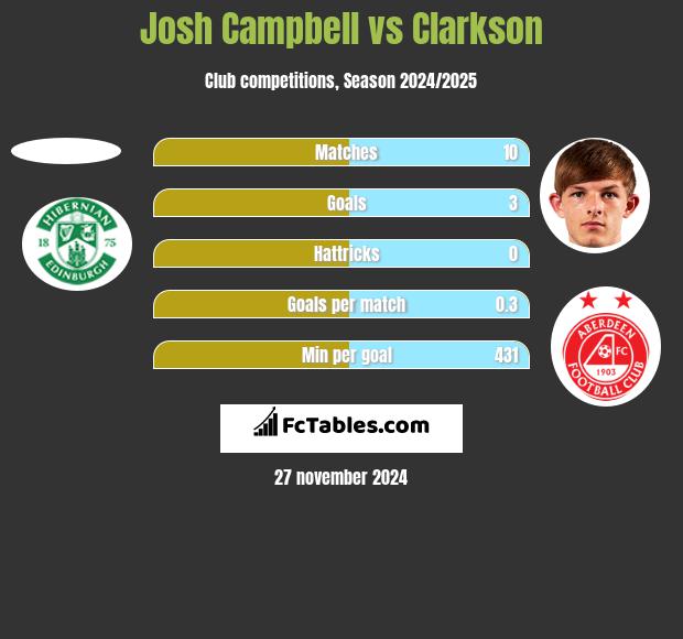 Josh Campbell vs Clarkson h2h player stats