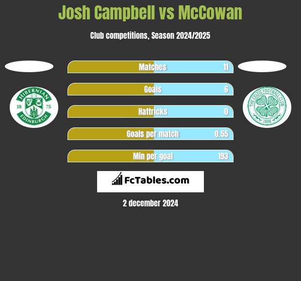 Josh Campbell vs McCowan h2h player stats