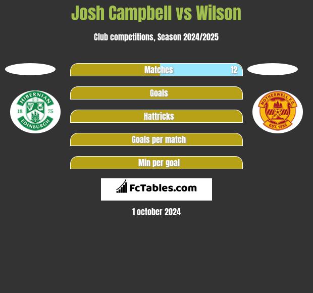 Josh Campbell vs Wilson h2h player stats