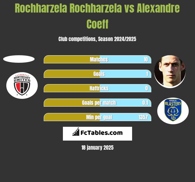 Rochharzela Rochharzela vs Alexandre Coeff h2h player stats