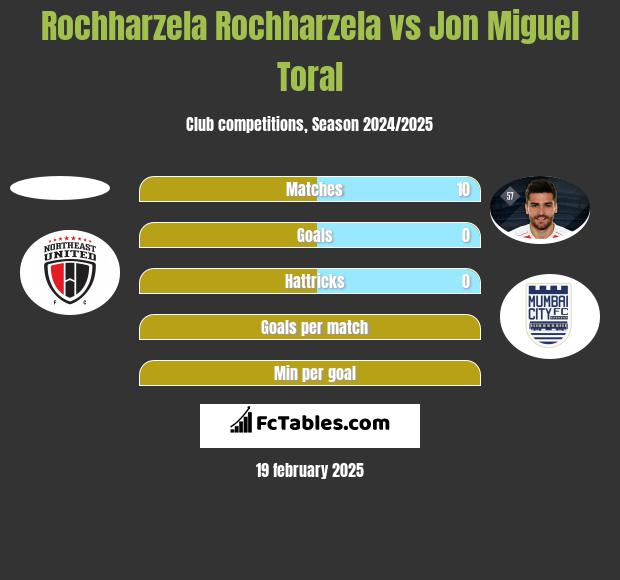 Rochharzela Rochharzela vs Jon Miguel Toral h2h player stats