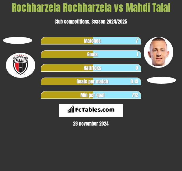 Rochharzela Rochharzela vs Mahdi Talal h2h player stats