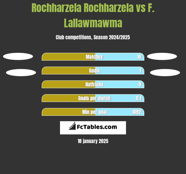 Rochharzela Rochharzela vs F. Lallawmawma h2h player stats