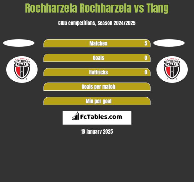 Rochharzela Rochharzela vs Tlang h2h player stats