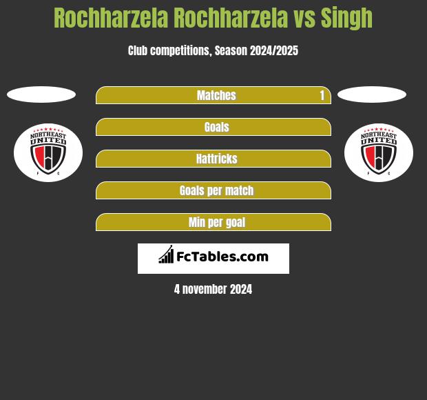 Rochharzela Rochharzela vs Singh h2h player stats