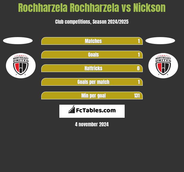 Rochharzela Rochharzela vs Nickson h2h player stats