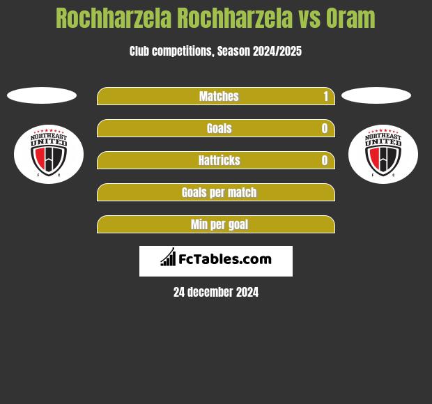 Rochharzela Rochharzela vs Oram h2h player stats