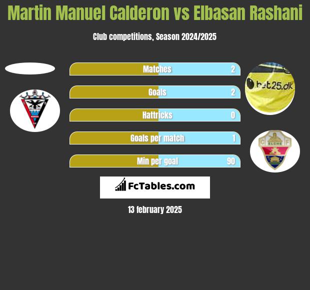 Martin Manuel Calderon vs Elbasan Rashani h2h player stats