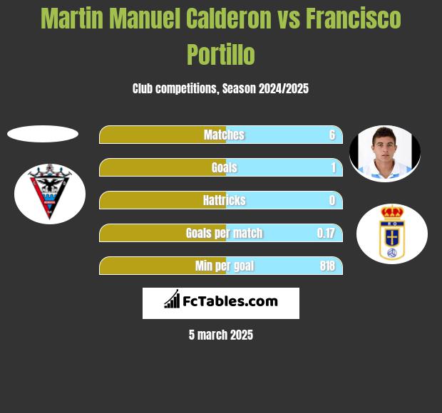 Martin Manuel Calderon vs Francisco Portillo h2h player stats