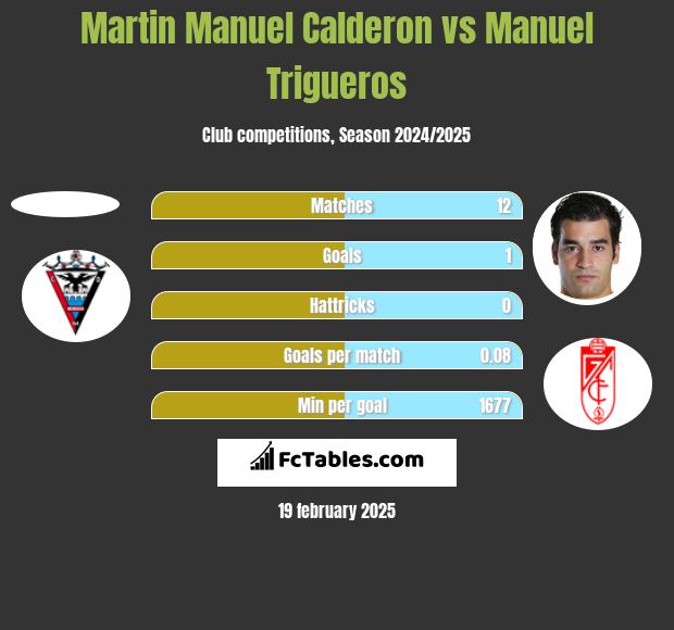 Martin Manuel Calderon vs Manuel Trigueros h2h player stats