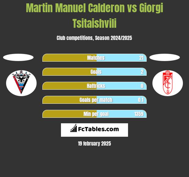 Martin Manuel Calderon vs Giorgi Tsitaishvili h2h player stats