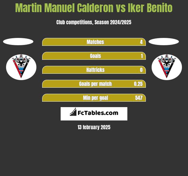 Martin Manuel Calderon vs Iker Benito h2h player stats