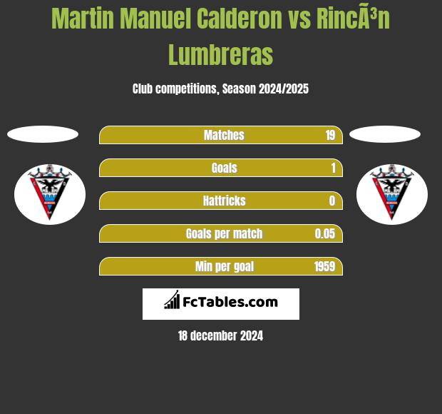 Martin Manuel Calderon vs RincÃ³n Lumbreras h2h player stats