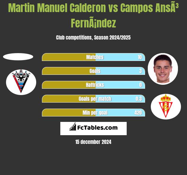 Martin Manuel Calderon vs Campos AnsÃ³ FernÃ¡ndez h2h player stats