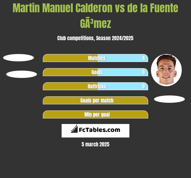 Martin Manuel Calderon vs de la Fuente GÃ³mez h2h player stats