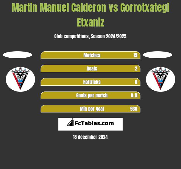 Martin Manuel Calderon vs Gorrotxategi Etxaniz h2h player stats