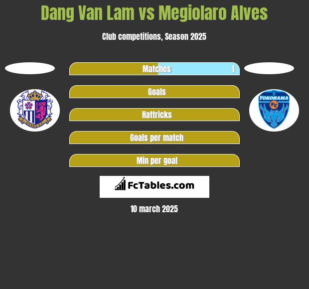 Dang Van Lam vs Megiolaro Alves h2h player stats