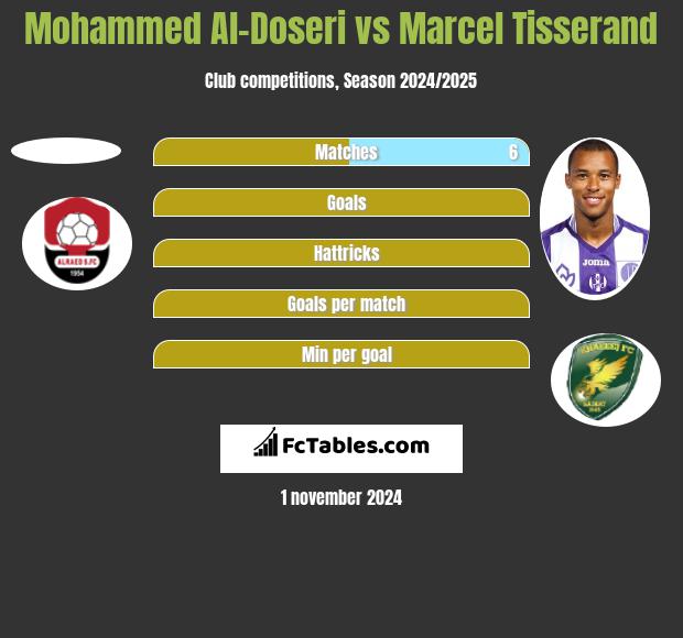 Mohammed Al-Doseri vs Marcel Tisserand h2h player stats