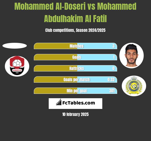 Mohammed Al-Doseri vs Mohammed Abdulhakim Al Fatil h2h player stats