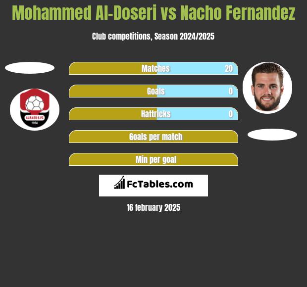 Mohammed Al-Doseri vs Nacho Fernandez h2h player stats