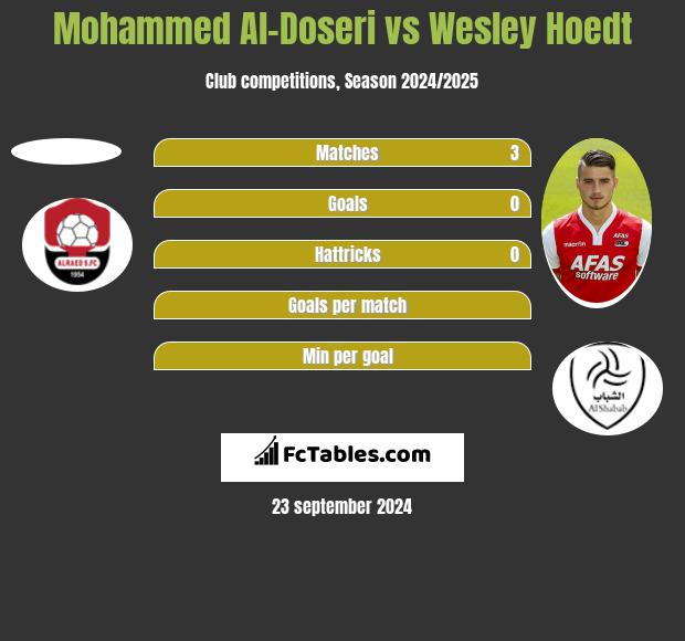 Mohammed Al-Doseri vs Wesley Hoedt h2h player stats